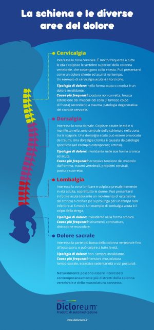 Infografica aree del mal di schiena